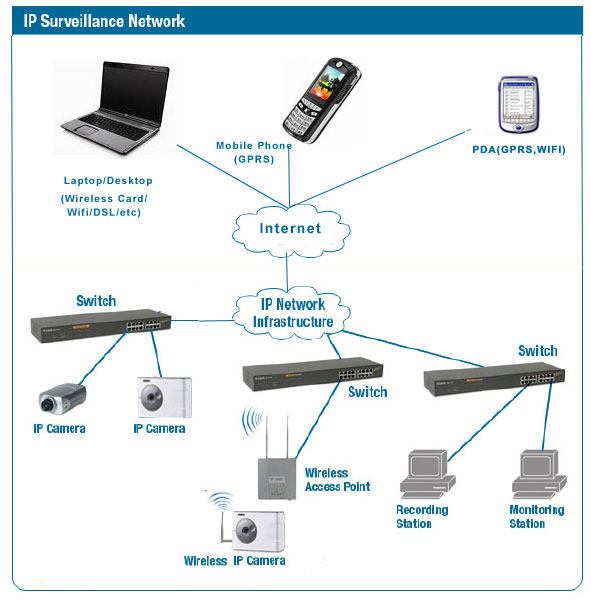  protocol network camera can be used in your network it is suitable for