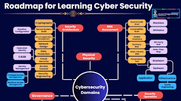 Ruta de Aprendizaje de CiberSeguridad 