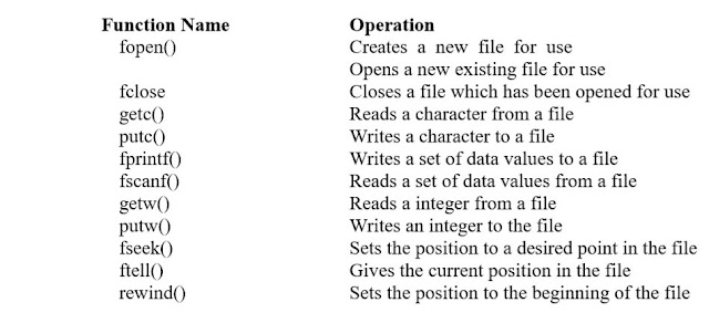 File Handling in C