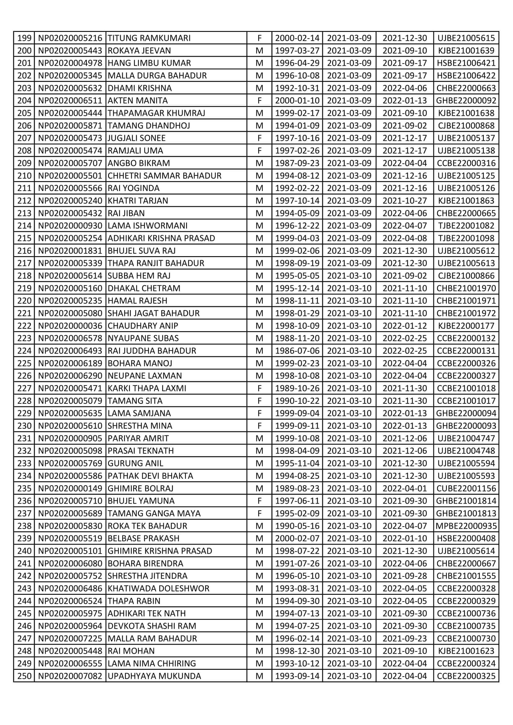 CCVI Agriculture Worker Form Fill Up List Collection