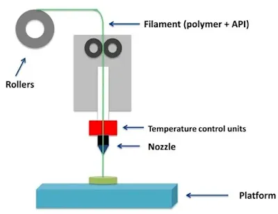 This process is one of the most popular 3D printing method and widely used in 3D printing technology.  Also this is referred as Fused Filament Fabrication (FFF). It does for melting and extruding thermoplastic materials through a nozzle to build the object layer by layer