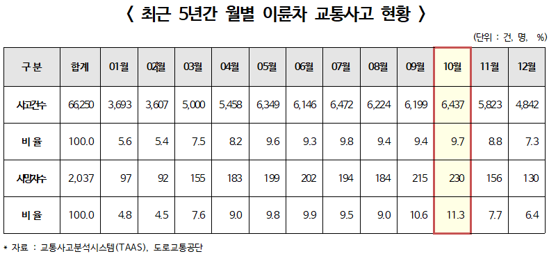 최근 5년간(2014~2018년) 이륜차 교통사고 10월에만 6,437건 발생 사망자 230명