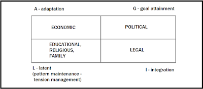 four functional system problems 