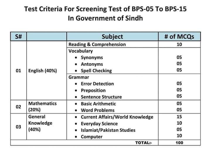 Test Criteria For Screening Test Of BPS-05 to BPS-15 In Government Of Sindh