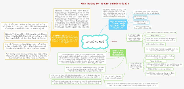 Mind Map 10 - KINH TRƯỜNG BỘ - 16. Kinh Ðại Bát-Niết-Bàn