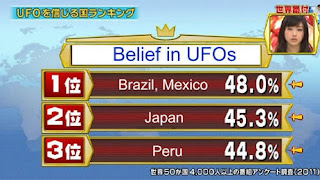 45,3% Orang Jepang Percaya UFO