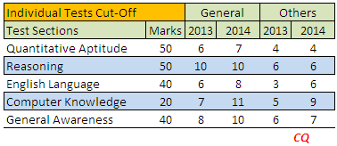 IBPS CWE PO 2013-2014 Cut Off Mark for Individual Tests