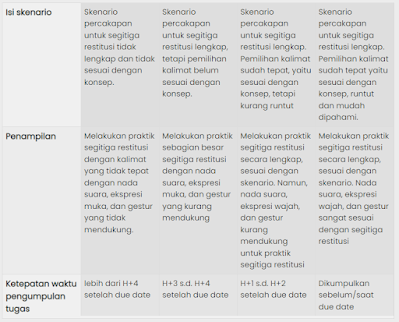 Rubrik penilaian tugas demonstrasi kotekstual 1.4 budaya positif khususnya penerapan segitiga restitusi