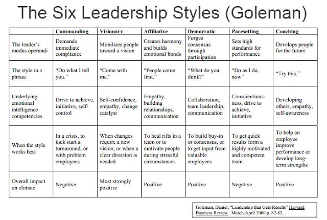 the six leadership styles