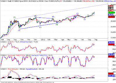 Gold, Silver - Elliott Wave Update