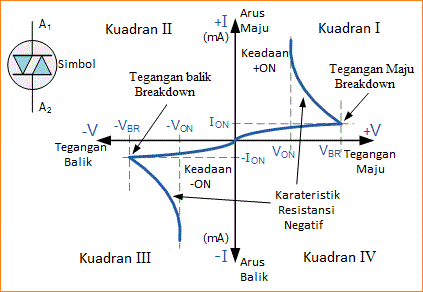 Pengertian Diac dan Quadrac