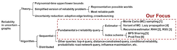 In-Depth Comparison of st Reliability Algorithms over Uncertain Graphs
