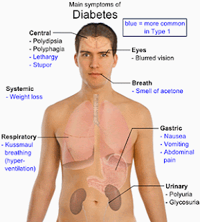 Nursing Assessment for Diabetes Mellitus