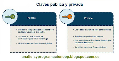 Claves pública y privada