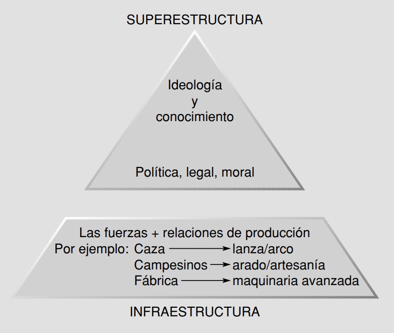 Figura 4.2 - El modelo de sociedad de Karl Marx