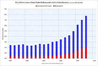 MBA Prime Fixed Rate Delinquency and Foreclosure Rate