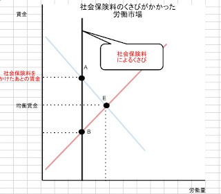 社会保険のくさびがかかった労働市場