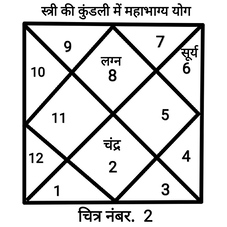 महाभाग्य योग , कुंडली में शुभ योग , Mahabhagya yoga in kundali or astrology in hindi, raj yoga in kundali or astrology, which is the best yog in kundali