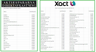 aktiespararna direktavkastning och Xact högutdelande innehav och viktning