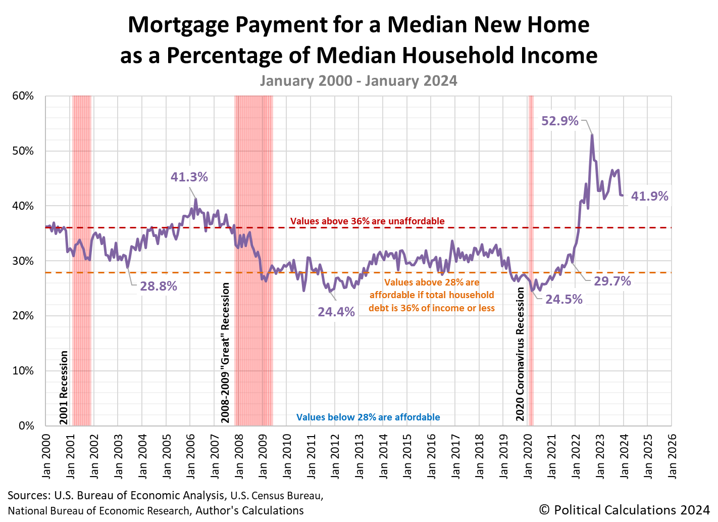 Mortgage Payment for a Median New Home as a Percentage of Median Household Income, January 2000 - January 2024