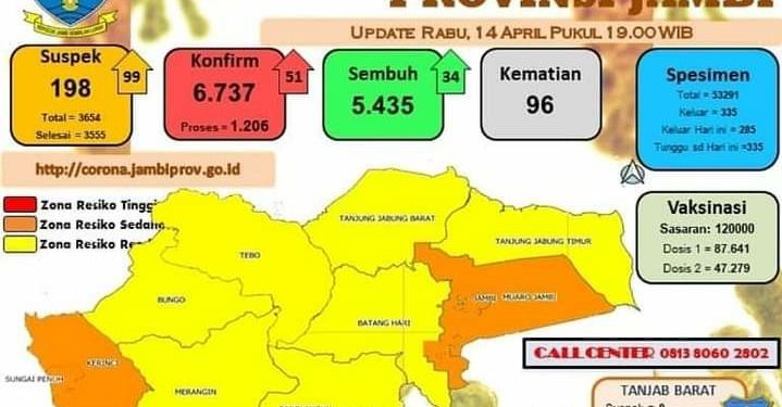 Berada di Zona Oranye, Satgas Covid 19 Kota Sungai Penuh Minta Warga Disiplin Terapkan Prokes