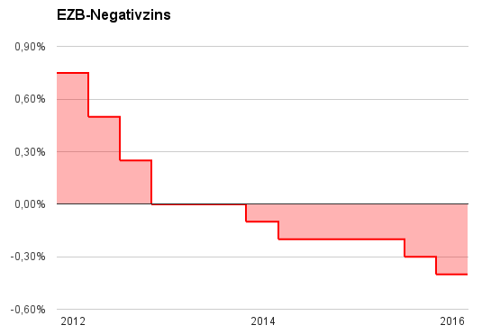 Entwicklung des Einlagenzinses der Europäischen Zentralbank von 2012 bis 2016