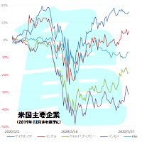 米国主要企業　Part3