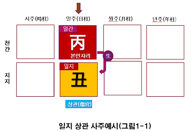 일지상관 사주구성