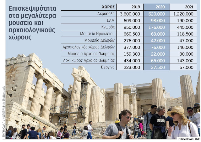 Οι αρχαιολογικοί χώροι ετοιμάζονται για τη θερινή περίοδο