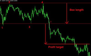 Learn Forex Market Forex Strategy No1 John Carter S Box Play Strategy - 