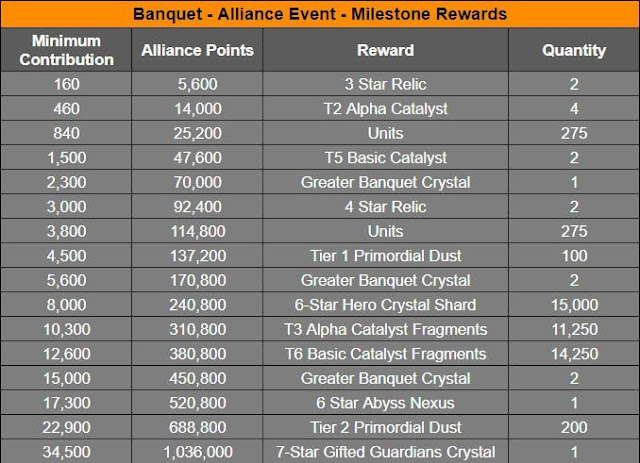 MCOC Banquet Alliance event Milestone Rewards 2023