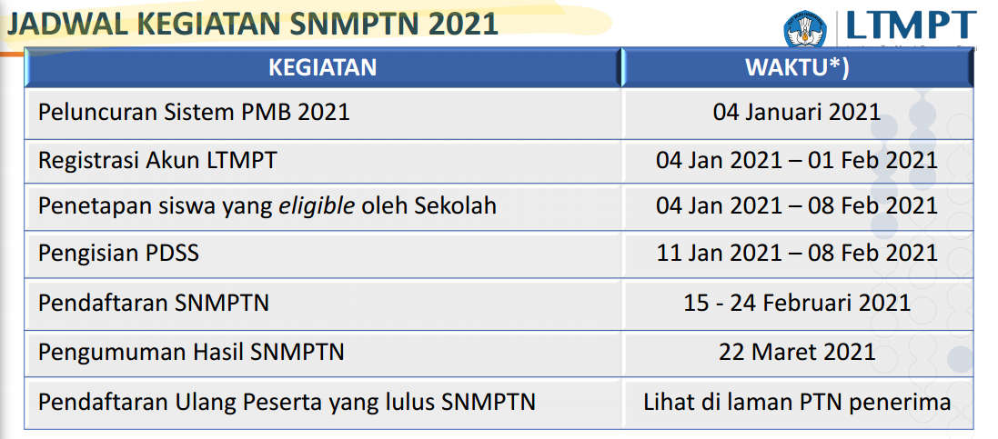 Jadwal dan Persyaratan Pendaftaran SNMPTN  JADWAL DAN PERSYARATAN PENDAFTARAN SNMPTN, UTBK SBMPTN TAHUN 2021