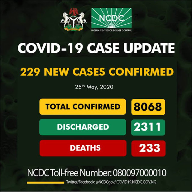 229 new cases of Coronavirus recorded in Nigeria, Total Toll 8068