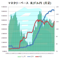 マネタリーベースと米ドル円