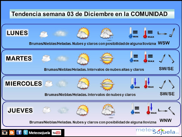 El tiempo del fin de semana por Jose Calvo de Meteosojuela