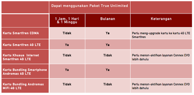 Cara Daftar Booster Unlimited Smartfren / Cara Daftar Paketan Unlimited Smartfren - Anda hanya perlu memasukkan kode dial, kemudian panggil.