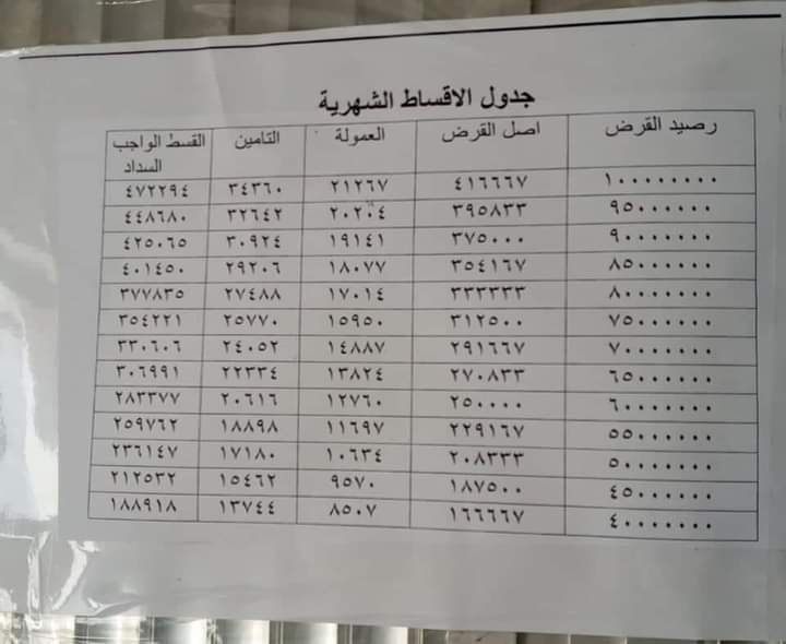 آلية شراء دار سكن عن طريق المصرف العقاري ٢٠٢١ مع رابط الاستمارة للتقديم    آلية شراء دار سكن عن طريق المصرف العقاري      آلية شراء دار سكن عن طريق المصرف العقاري   1️⃣ الخطوة الأولى هي التقديم الإلكتروني .   رابط الاستمارة للتقديم اضغط هنا   2️⃣ فتح بيان بين المقترض المشتري والبائع في دائرة التسجيل العقاري وتقديمه مع المستمسكات الشخصية للطرفين إلى المصرف العقاري.    3️⃣ المصرف يحتاج كفيل موظف يكون نصف راتبه ٥٥٠ ألف على الأقل وبإمكان المقترض إذا كان موظف أن يكفل نفسه بنفسه.   4️⃣ يتم إجراء كشف على العقار من لجنة مختصة تقدر قيمة العقار .   5️⃣ بعد اكتمال الإجراءات المذكورة يتم إصدار صك بالمبلغ كاملا بإسم البائع.   6️⃣ يتعهد البائع والمشتري بتحويل الدار في دائرة التسجيل العقاري بإسم المشتري خلال ٦٠ يوم من استلام القرض.    7️⃣ مبلغ القرض لا يزيد عن ١٠٠ مليون ومبلغ  القسط الشهري هو ٥٥٠  ألف   جدول الاقساط الشهرية    ملاحظة تم حذف الفوائد والعمولات باخر شهر      كتاب رسمي الغاء فائدة قروض وعمولات 5 %       توضيح لموضوع التقديم على قرض ال100 مليون  تتفقت ويه ابو البيت على السعر واذا كال مو مشكلة ابيع وانتظر القرض راح تحدث السند بالطابو و تروح تقدم الكتروني مستمسكاتك ومستمسكات الكفيل ومستمسكات البائع مع كتاب تأييد استمرارية بالخدمة  معنون للمصرف العقاري  مع معلومات الطابو اسم البائع ورقم الدار والمساحة والعنوان موجودات بالسند  هسه انتهى التقديم الكتروني..   الخطوة الاخرى تذهب  الى اي مكتب عقار اترتب  عقد بيع وشراء بينك وبين ابو البيت الي راح تشتري  ولضمان حق البائع يذكر ملاحظة بالعقد يدفع المبلغ عند استلام القرض حتى يثبت نفسه مامستلم اي مبلغ بالمكاتبة بعدهه  تروح انت وصاحب البيت لتسجيل العقاري تكمل ٣ شغلات اولا سند نموذج ٢٥ جديد ومرتسم تثبيت حدود وفتح استمارة بيان اول خطوة للمداور يعني فقط بصمات انت  والبائع وكل شخص بيكم صورة اسحب المعاملة بيدك لاتكمل الاجراءات بعد (هنا البائع حقه ايضا مضمون يعني مراح يكمل مداور البيت في اي لحظة من حقه يلغي المعاملة ) الكفيل اذا انتة او اي شخص مستمسكات وتأييد استمرارية بالخدمة معنون للمصرف العقاري وذكر تفاصيل الراتب والاستقطاعات هسه شنو صار عندك بعد هذا كله    اولا : ورقة التقديم الالكتروني   ثانيا : عقد بيع شراء   ثالثا : استمارة فتح بيان ونموذج سند ٢٥ ومرتسم تثبيت حدود   رابعا : تأييد استمرارية بالخدمة للكفيل     خامسا: مستمسكات المقترض والكفيل ولكل شخص صورتين   هسه تروح للمصرف راح يشوفون الي عليك مكمل راح ينطونج ٣ اوراق في حال شخص كفيل واذا انت الكفيل ورقتين  (استمارة صفراء لون ) لدائرة الكفيل توضح التفاصيل للراتب والاستقطاعات اتكملوه من الدائرة وايضا ورقة لشركة التأمين تابعة لوزارة المالية للكفيل يروح يدفع تأمين للحياة وبصمة للكفيل يمهم يدفع مبلغ ٢١٠ اذا كان القرض ١٠٠ مليون كملتي ذني ورجعت للمصرف سلمت راح ينطونج ٤ كتب صحة صدور واحد لدائرة الكفيل و٣ لدائرة التسجيل العقاري يأكدون صحة الكتب واستمارة البيان اجراء بسيط ويكمل بسرعة كملت كل المطلوب هسه راح سلم المعاملة وتدفع وصل للكشف ١٩٠ للمواطن الكاسب واذا انته موظف وكافل نفسك  ١٧٠ بعدهه راح تنتظر لجنة الكشف تطلع مع مساح التسجيل العقاري يقيمون البيت وراهه كم يوم إجراءات متعلقه بالمصرف ينطونكم الصك   المستمسكات المطلوبة لقرض الشراء          قنوات ومواقع التواصل الاجتماعي الرسمية لموقع وظائف وأخبار العراق تابعنا باي مكان تريد حيث المصداقية والحقيقة في النشر اولا باول وهذه هي المواقع الرسمية اختر ما تريد     القناة الرسمية على اليوتيوب أضغط هنا   الموقع الرسمي على الانترنت أضغط هنا   الصفحة الرسمية على موقع الانستكرام أضغط هنا   القناة على التلكرام أضغط هنا   صفحة الفيس بوك الرسمية أضغط هنا   تطبيقنا على السوق بلي أضغط هنا   كروب موقع وظائف وأخبار العراق على التليكرام الرسمي التعليمي أضغط هنا     --------------------------------      التعريف بالموقع : هذا الموقع تابع لقناة هل تعلم؟أخبار بشكل رسمي وكل ما ينشر في الموقع يخضع للمراقبة وموقع وظائف وأخبار العراق غير مسؤول عن التعليقات على المواضيع كل شخص مسؤول عن نفسه عند كتابة التعليق بحيث لا يتحمل موقع وظائف واخبار العراق اي مسؤولية قانونية حيال ذلك  ==========  ملاحظات مهمة : يوفر موقع وظائف وأخبار العراق قناة رسمية على موقع اليوتيوب باسم ( هل تعلم؟أخبار ) حيث تعتبر القناة الاولى المختصة بنشر الاخبار السياسية والاقتصادية والتربوية واخبار العراق اول باول كذلك يحتوي موقع وظائف وأخبار العراق على الملازم الدراسية لكافة المراحل مرحلة الابتدائي ( سادس ابتدائي ) ومرحلة المتوسطة ( اول متوسط وثاني متوسط وثالث متوسط ) ومرحلة الاعدادية ( رابع علمي ورابع ادبي وخامس ادبي وخامس علمي تطبيقي وخامس علمي احيائي وسادس ادبي وسادس علمي احيائي وسادس علمي تطبيقي ) كلها تجدونها في موقعنا الرسمي .  كذلك يوفر لكم موقع وظائف واخبار العراق ايضا  أخبار السياسة ، أخبار الاقتصاد , أخبار الرياضة ،أخبار الطقس , أخبار الصحة , أخبار الابراج , أخبار منوعة كذلك أخبار الطلاب واهم القرارات الجديدة والتصريحات و أخبار السلف والقروض والتعيينات الجديدة في القطاع العام والقطاع الخاص و أخبار الصحة و الجمال و أخبار التكنولوجيا .   ============