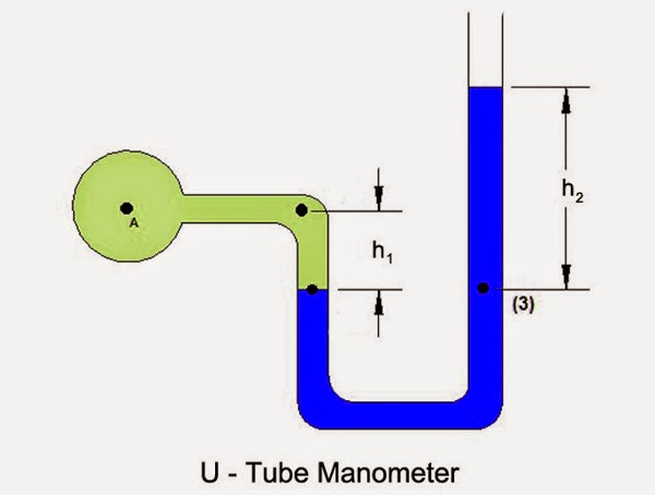 U-Tube Manometer