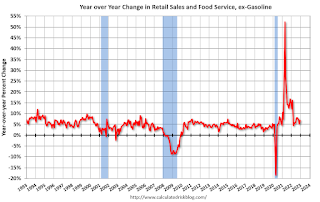 Annual change in retail sales