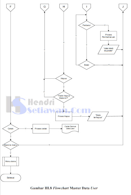 Contoh Flowchart Form User Program Visual Basic 6.0 