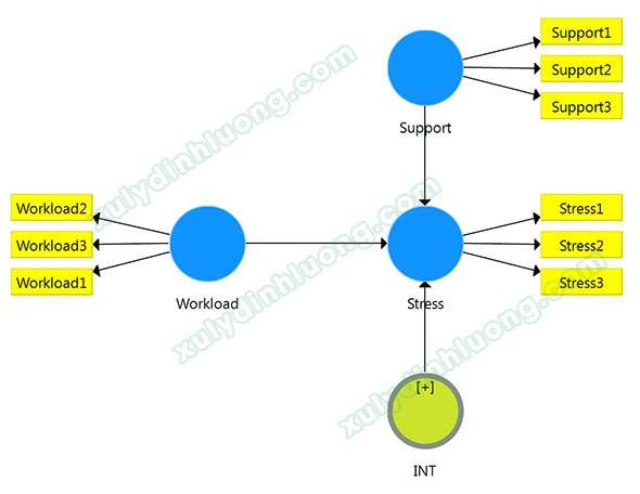 Phân tích biến điều moderator trong SMARTPLS