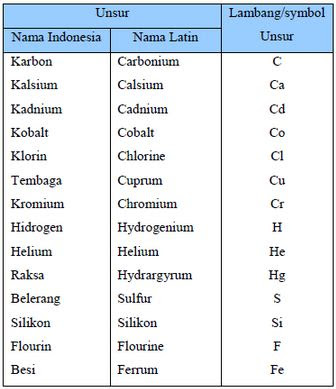 Rumus Kimia Unsur dan Senyawa