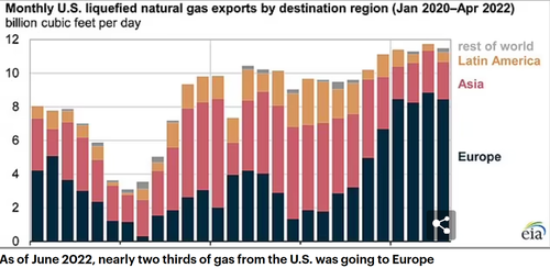 EU Accuses Washington Of Making A Fortune From Ukraine War