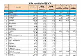 प्रधानमंत्री आवास योजना-शहरी