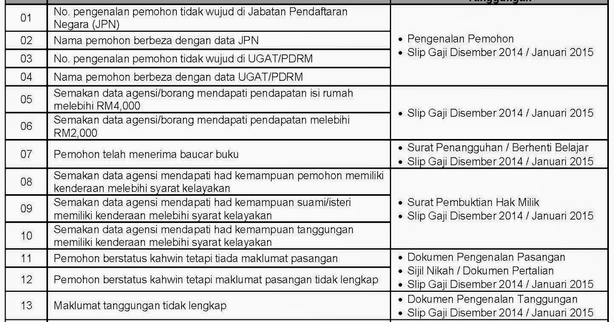 Nilai Br1m Untuk Bujang - BR1M Reg