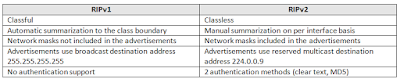 Lesson 35 - Routing Information Protocol Part1