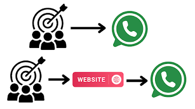 Buat Iklan Terus Ke What&#39;s Apps adalah Kesilapan Besar