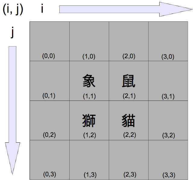 棋盤的座標系統