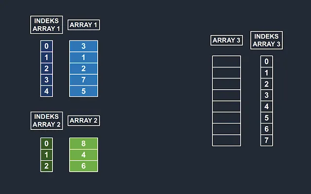Penggabungan Array Secara Tidak Terurut