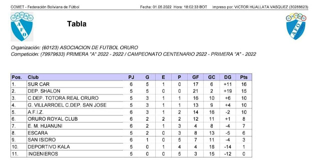 Tabla de Posiciones Fecha 6